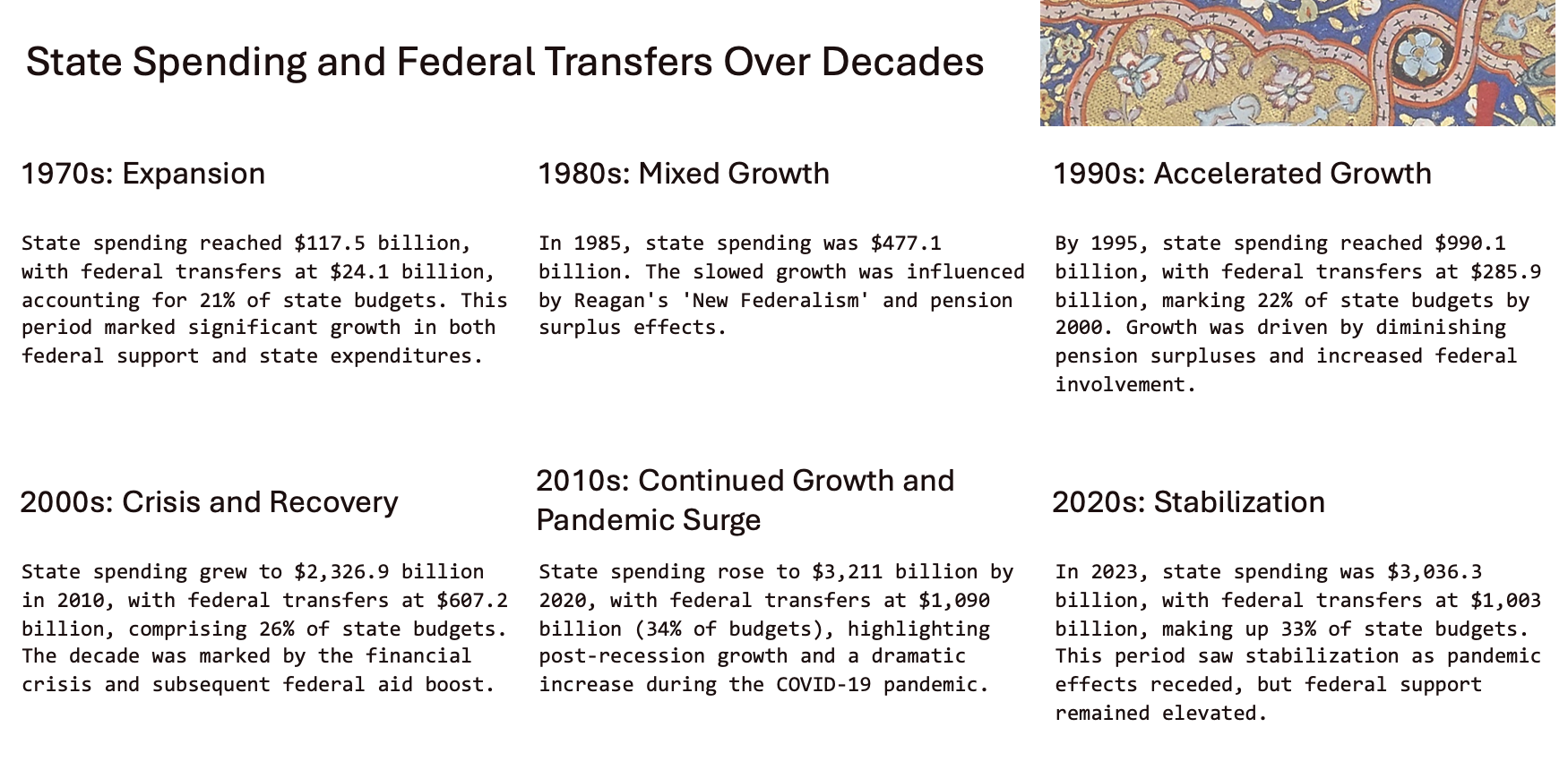 Strategic Insights | State Spending and Federal Transfers Over Decades