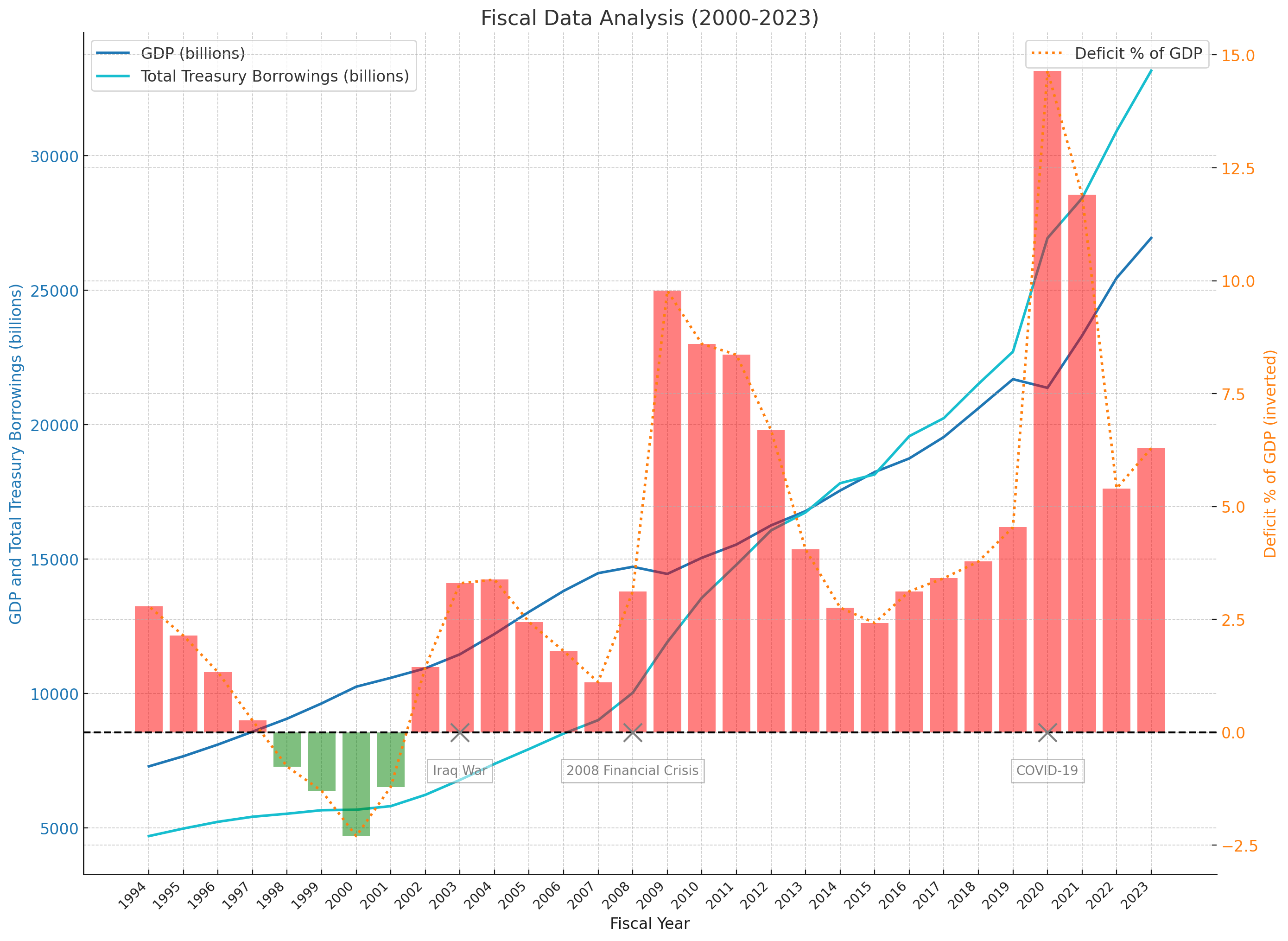 Deficit Spending, GDP Growth, and Treasury Borrowings