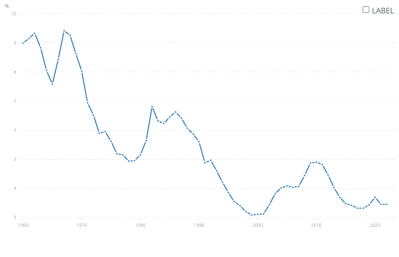 Strategic Insights | Defense Spending Over Decades
