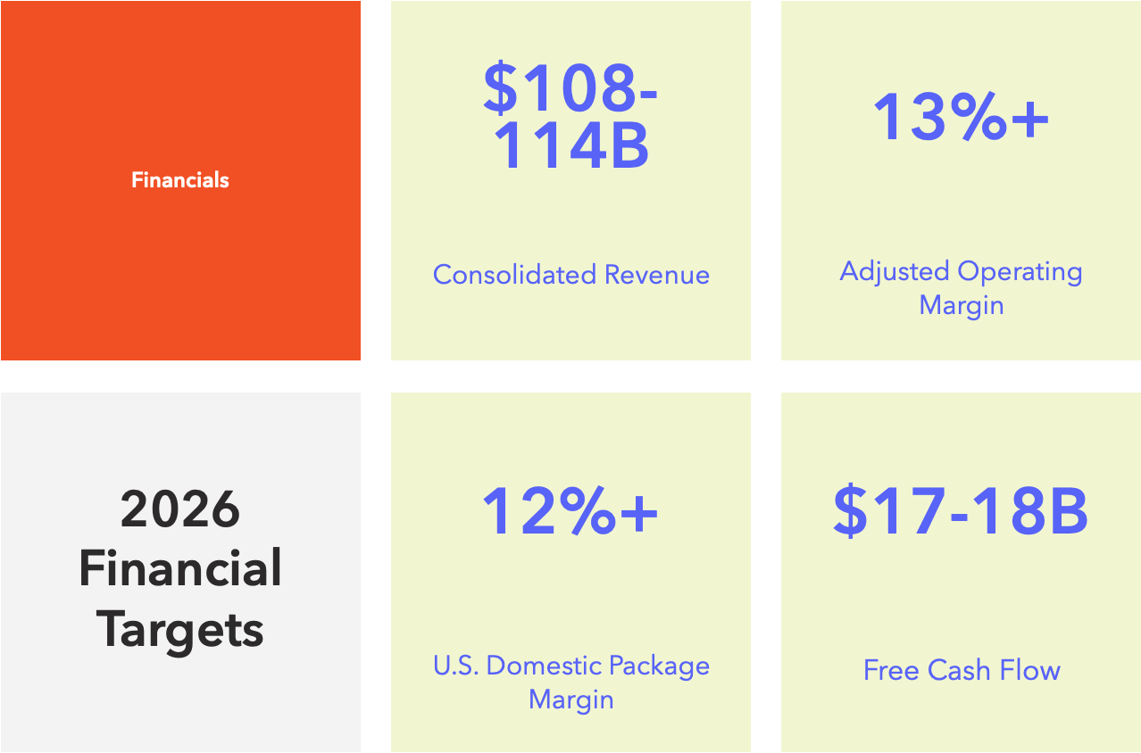 Strategic Insights | UPS - Where's my Hockeystick