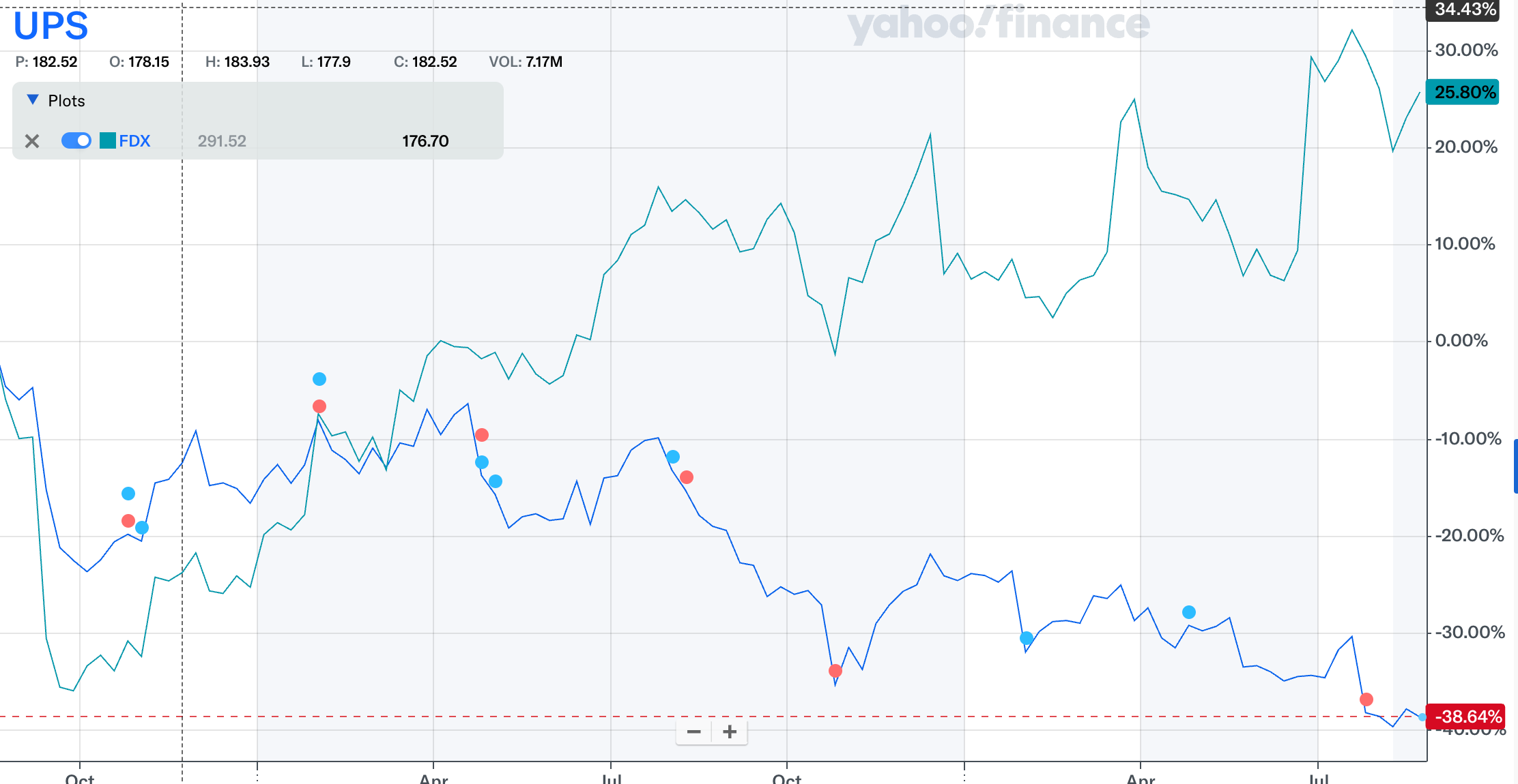 Strategic Insights | UPS/ FedEx Share Price Divergence