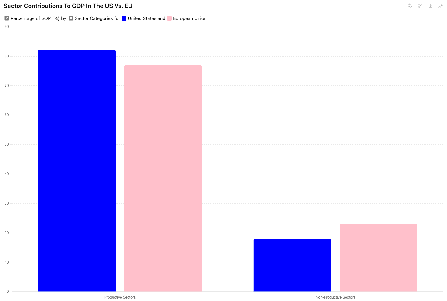 Sector Contributions to GDP In the US Vs. EU