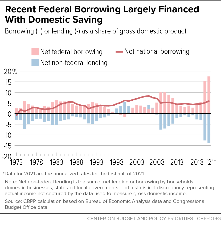Borring from your friends | Federal Borrowing not all bad