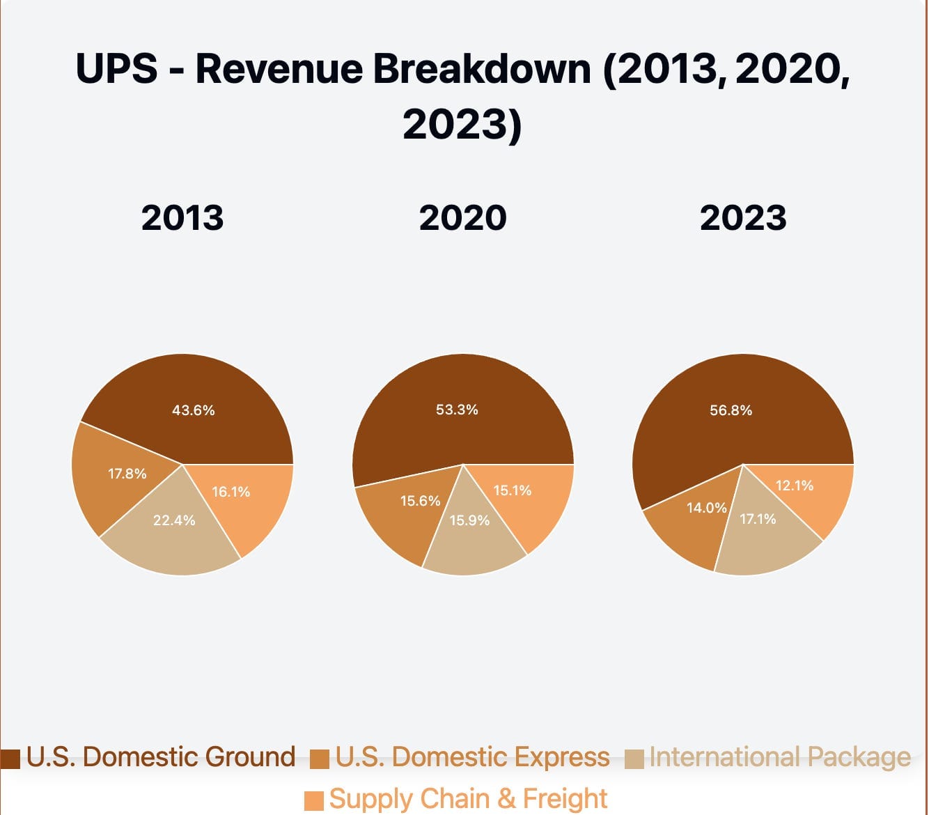 Brown No Longer: UPS Struggles for Relevance