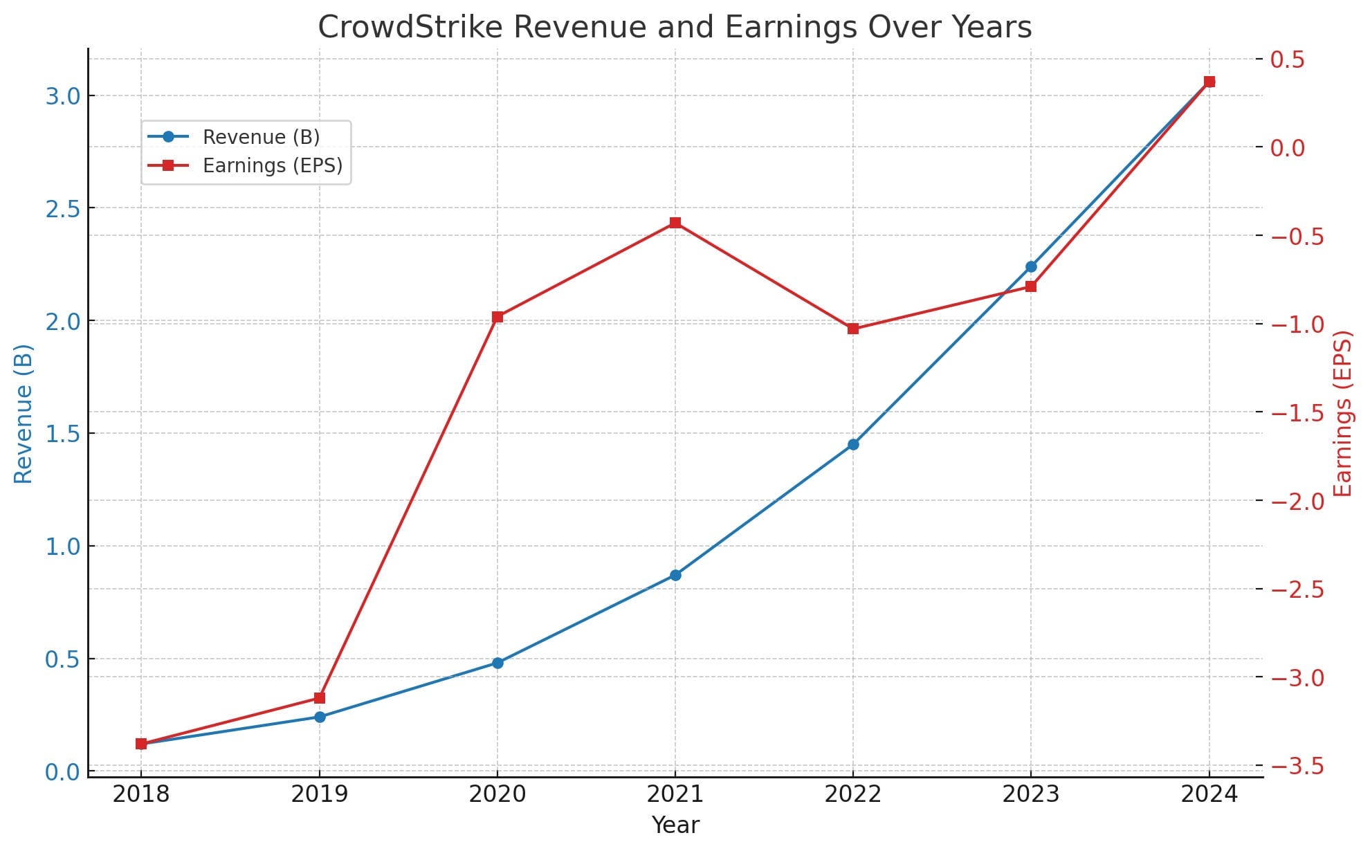 CrowdStrike: Navigating Turbulent Waters in Cybersecurity