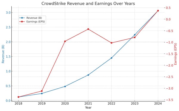 CrowdStrike: Navigating Turbulent Waters in Cybersecurity
